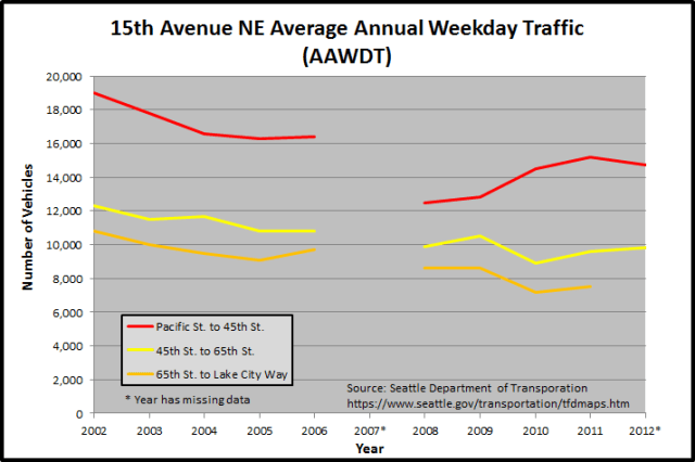 Traffic Count Chart