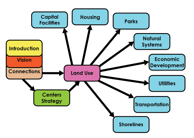 The layout of the plan.