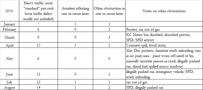 SLU Obstructions 2014-August
