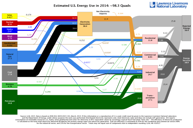 Energy flows in the United States. (Lawrence Livermore National Laboratory)