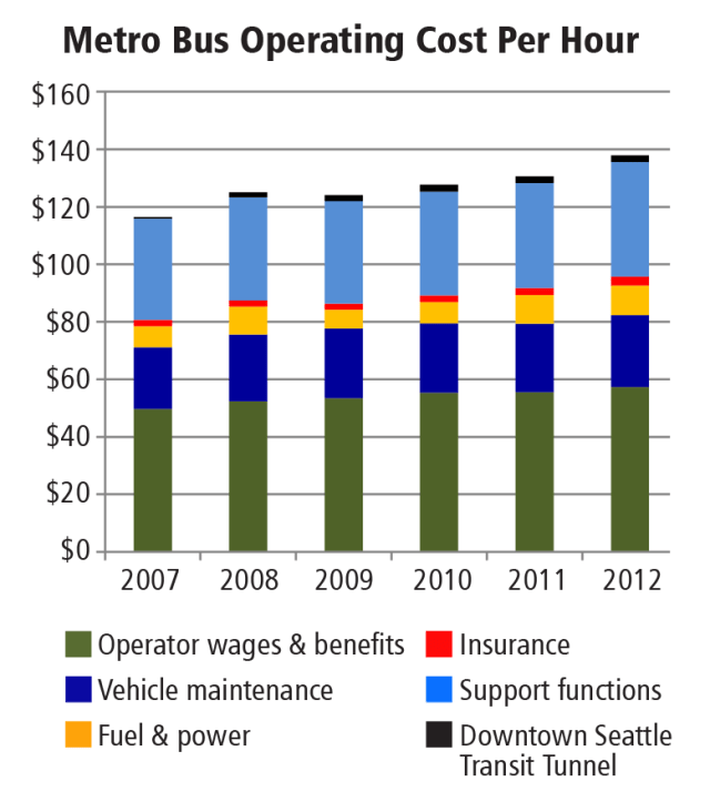 Hourly costs for operating a King County Metro bus route. (King County Metro)