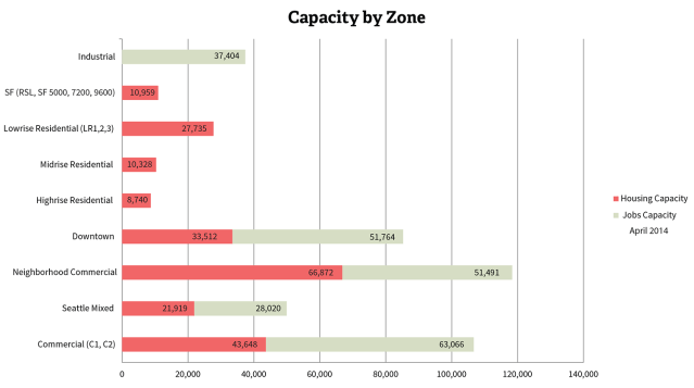 Population and employment capacity of Seattle's zone categories. (Seattle DPD)