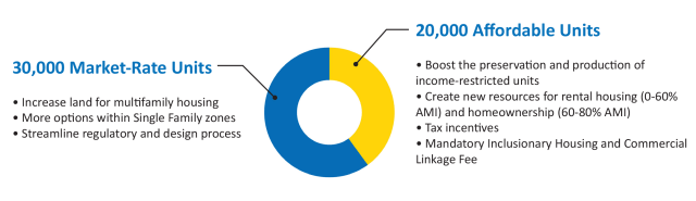 Seattle's goals for housing production and preservation over the next decade. (City of Seattle)