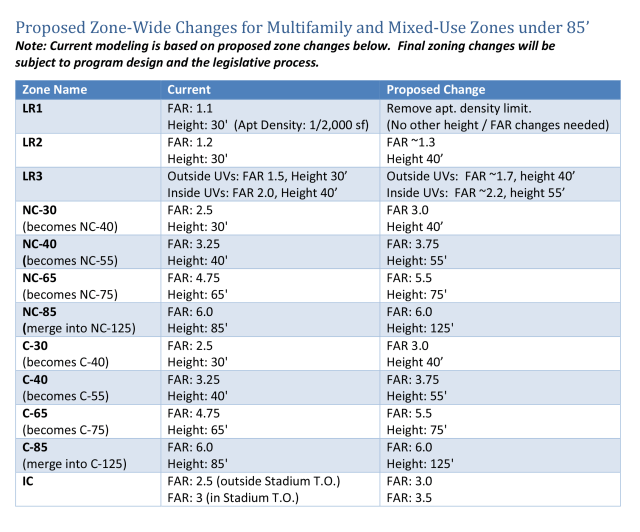 Where upzoning would change height and density limits. (City of Seattle)