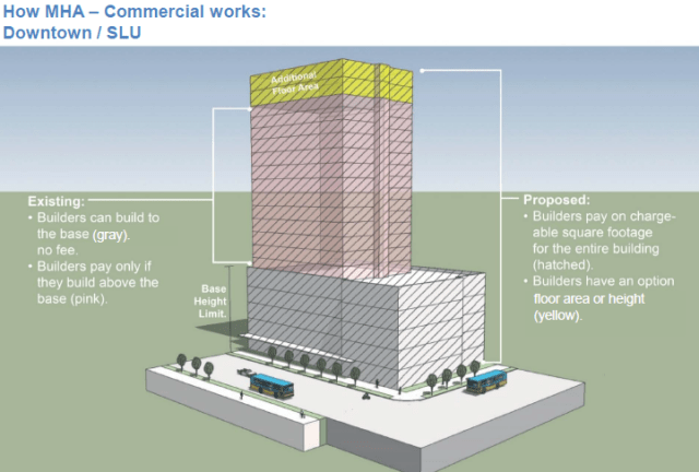 A graphic of how the commercial affordable housing program's fee option will work. (Seattle Department of Planning and Development)