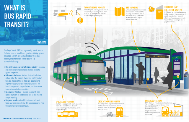 The key features of bus rapid transit (BRT). (City of Seattle)