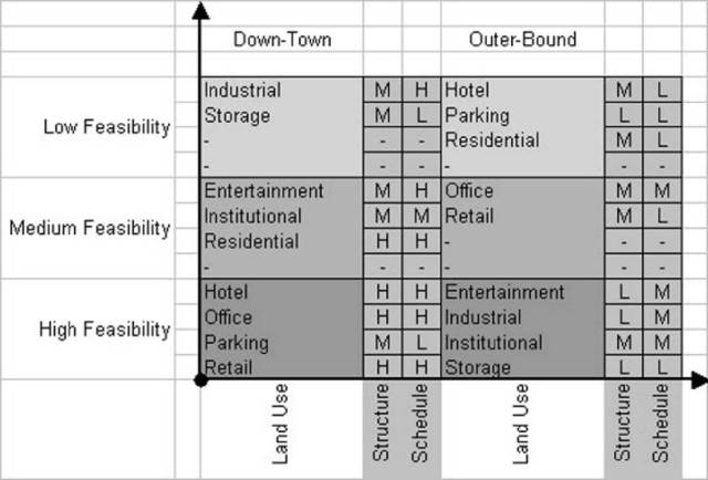 A literature review shows that freeway air space can be used for many things, but the local context also plays a role. (Table by Andreas Savvides, author of "Regenerating urban space: putting highway airspace to work" in the Journal of Urban Design, 2004.
