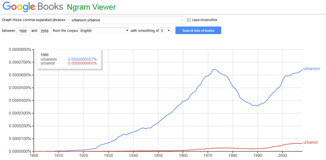  A comparison of the use of "urbanism" and "urbanist" over the past 200 years. (Google Ngram Viewer)