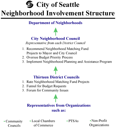 The structure of the Neighborhood District Council system. (Seattle Department of Neighborhoods)